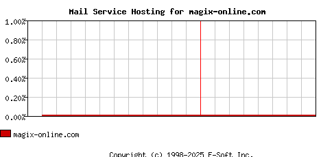 magix-online.com MX Hosting Market Share Graph