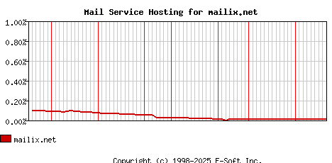 mailix.net MX Hosting Market Share Graph