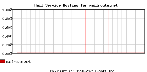 mailroute.net MX Hosting Market Share Graph