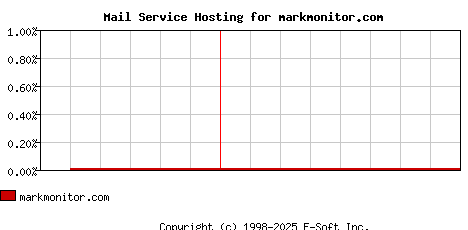 markmonitor.com MX Hosting Market Share Graph
