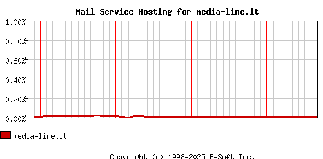 media-line.it MX Hosting Market Share Graph