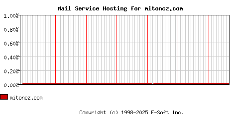 mitoncz.com MX Hosting Market Share Graph