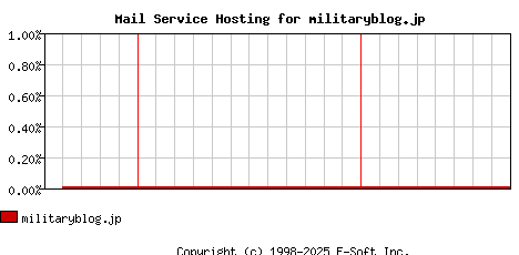 militaryblog.jp MX Hosting Market Share Graph