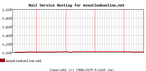 msoutlookonline.net MX Hosting Market Share Graph