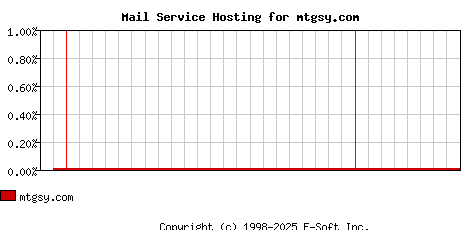 mtgsy.com MX Hosting Market Share Graph