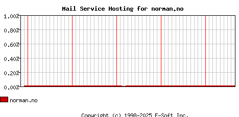 norman.no MX Hosting Market Share Graph