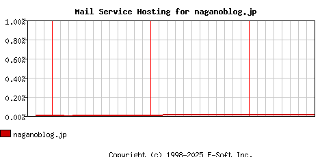 naganoblog.jp MX Hosting Market Share Graph