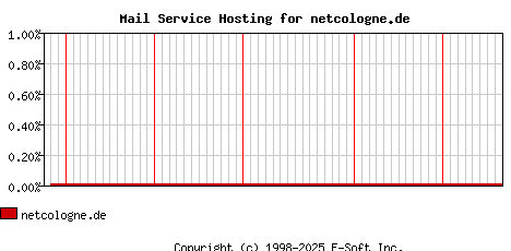 netcologne.de MX Hosting Market Share Graph