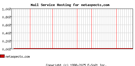 netaspects.com MX Hosting Market Share Graph