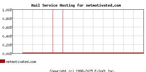 netmotivated.com MX Hosting Market Share Graph
