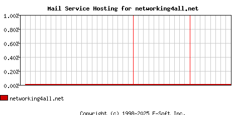 networking4all.net MX Hosting Market Share Graph