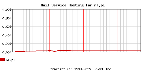 nf.pl MX Hosting Market Share Graph