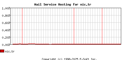 nic.tr MX Hosting Market Share Graph