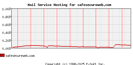 safesecureweb.com MX Hosting Market Share Graph