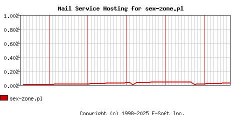 sex-zone.pl MX Hosting Market Share Graph