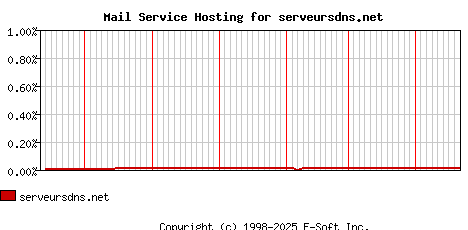 serveursdns.net MX Hosting Market Share Graph