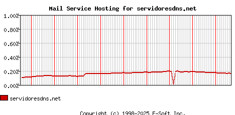 servidoresdns.net MX Hosting Market Share Graph