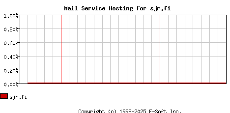 sjr.fi MX Hosting Market Share Graph