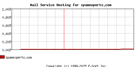 spamexperts.com MX Hosting Market Share Graph