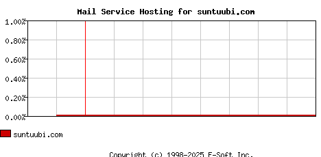 suntuubi.com MX Hosting Market Share Graph