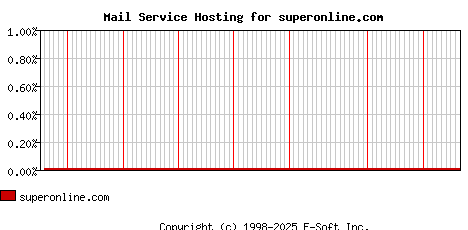 superonline.com MX Hosting Market Share Graph