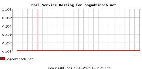 pogodzinach.net MX Hosting Market Share Graph