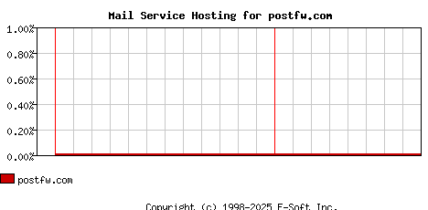 postfw.com MX Hosting Market Share Graph