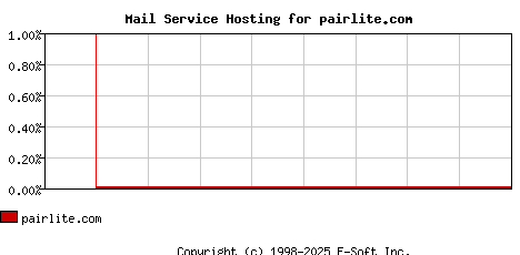 pairlite.com MX Hosting Market Share Graph