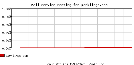 parklings.com MX Hosting Market Share Graph