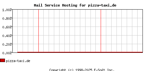 pizza-taxi.de MX Hosting Market Share Graph