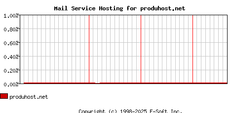 produhost.net MX Hosting Market Share Graph