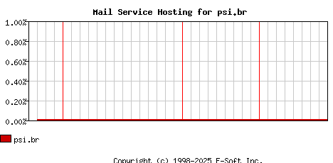 psi.br MX Hosting Market Share Graph