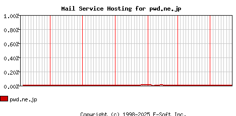 pwd.ne.jp MX Hosting Market Share Graph