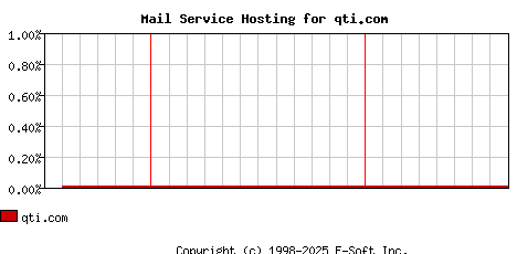 qti.com MX Hosting Market Share Graph