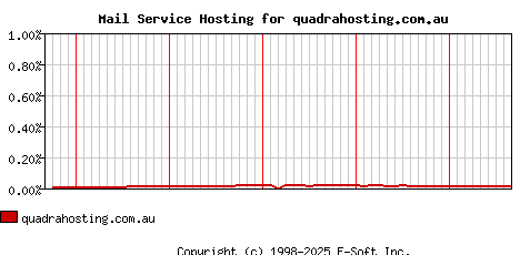 quadrahosting.com.au MX Hosting Market Share Graph