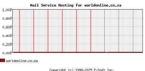 worldonline.co.za MX Hosting Market Share Graph