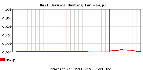 waw.pl MX Hosting Market Share Graph