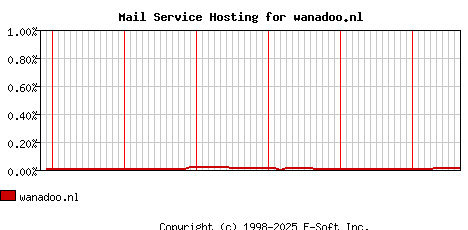 wanadoo.nl MX Hosting Market Share Graph