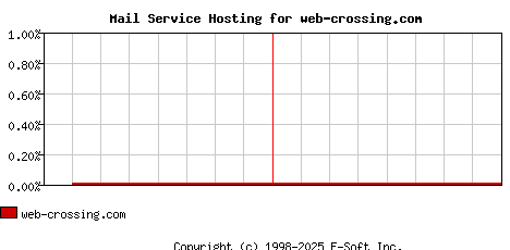 web-crossing.com MX Hosting Market Share Graph