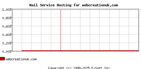 webcreationuk.com MX Hosting Market Share Graph