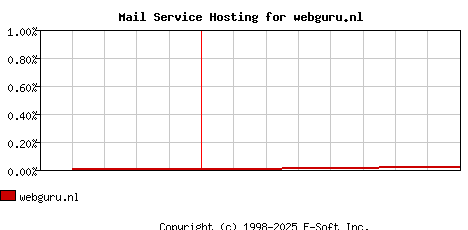 webguru.nl MX Hosting Market Share Graph