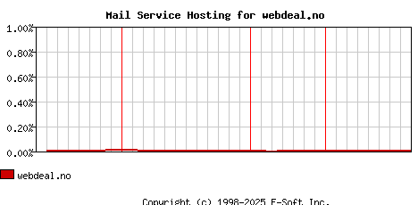 webdeal.no MX Hosting Market Share Graph