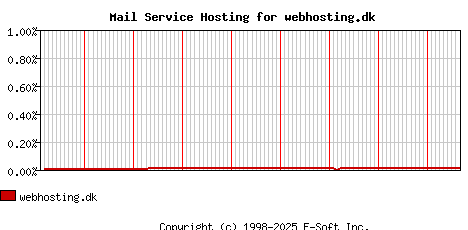webhosting.dk MX Hosting Market Share Graph