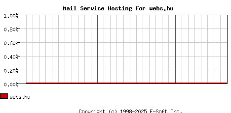 webs.hu MX Hosting Market Share Graph