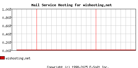wishosting.net MX Hosting Market Share Graph