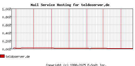 teldoserver.de MX Hosting Market Share Graph