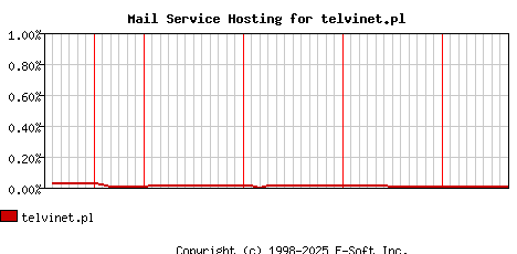 telvinet.pl MX Hosting Market Share Graph