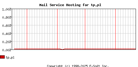 tp.pl MX Hosting Market Share Graph