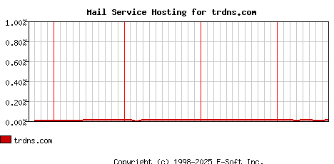 trdns.com MX Hosting Market Share Graph