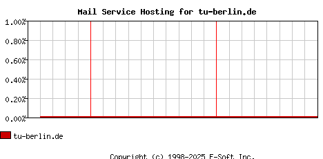 tu-berlin.de MX Hosting Market Share Graph
